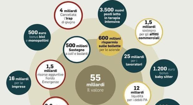 Tutte le misure del Decreto “Rilancio” che vale 55 miliardi