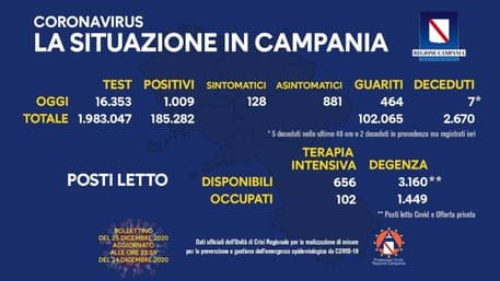 Covid, Campania: il bollettino del giorno