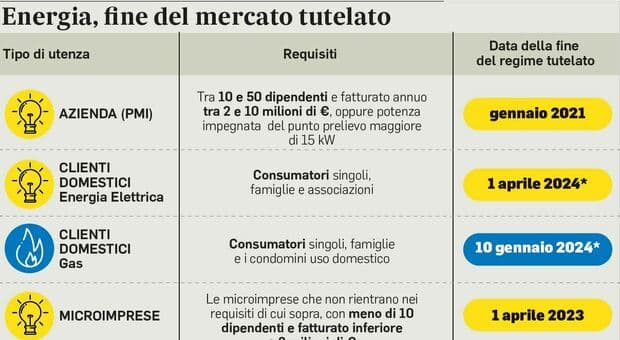 Bollette luce e gas, stop al mercato tutelato: tensioni e cambiamenti