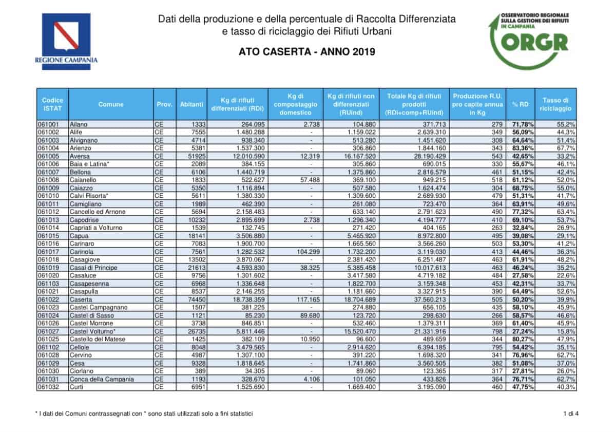 Cancello ed Arnone: pubblicati i dati della raccolta differenziata 2019