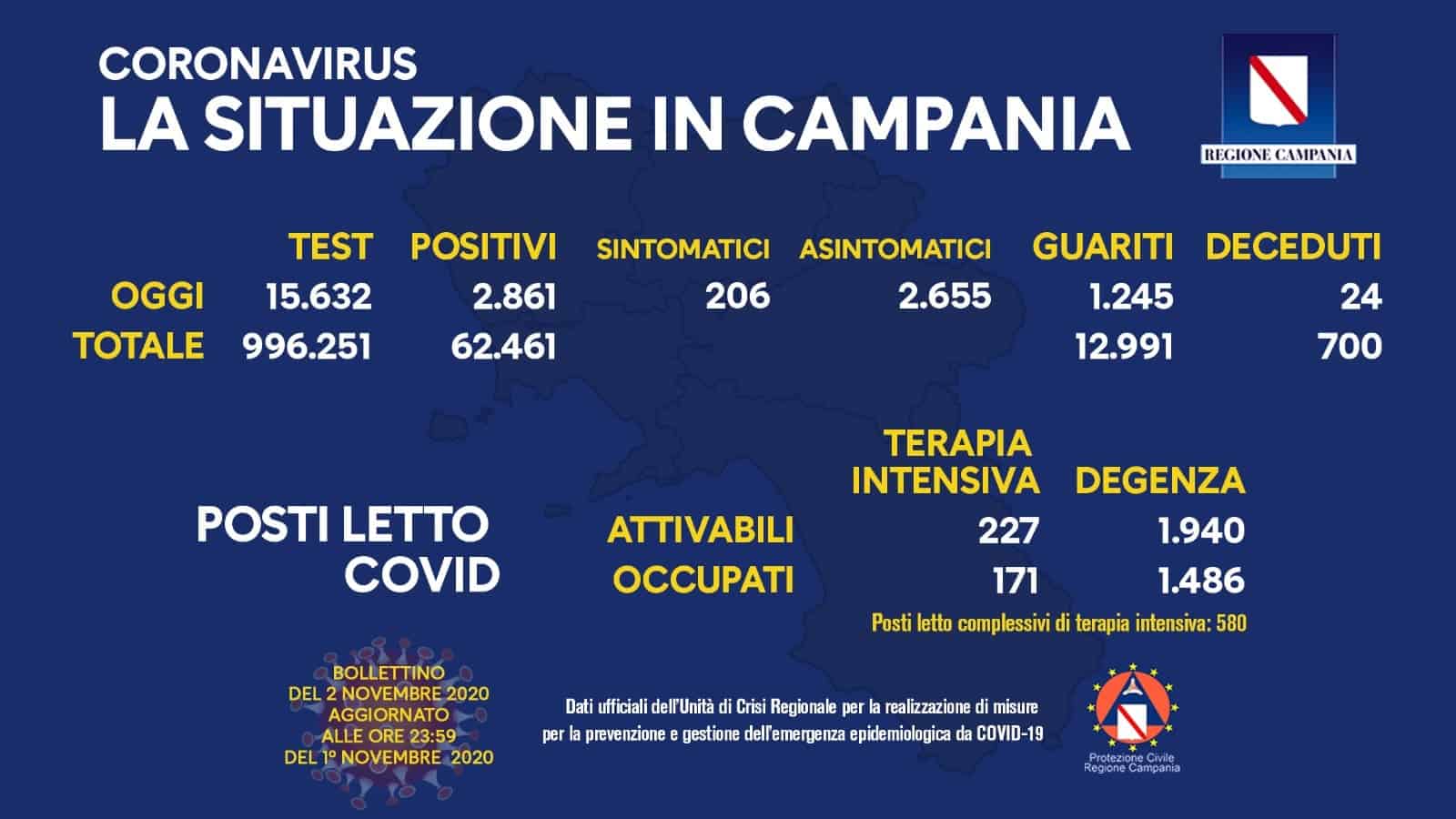 Campania, Covid-19: il bollettino del giorno