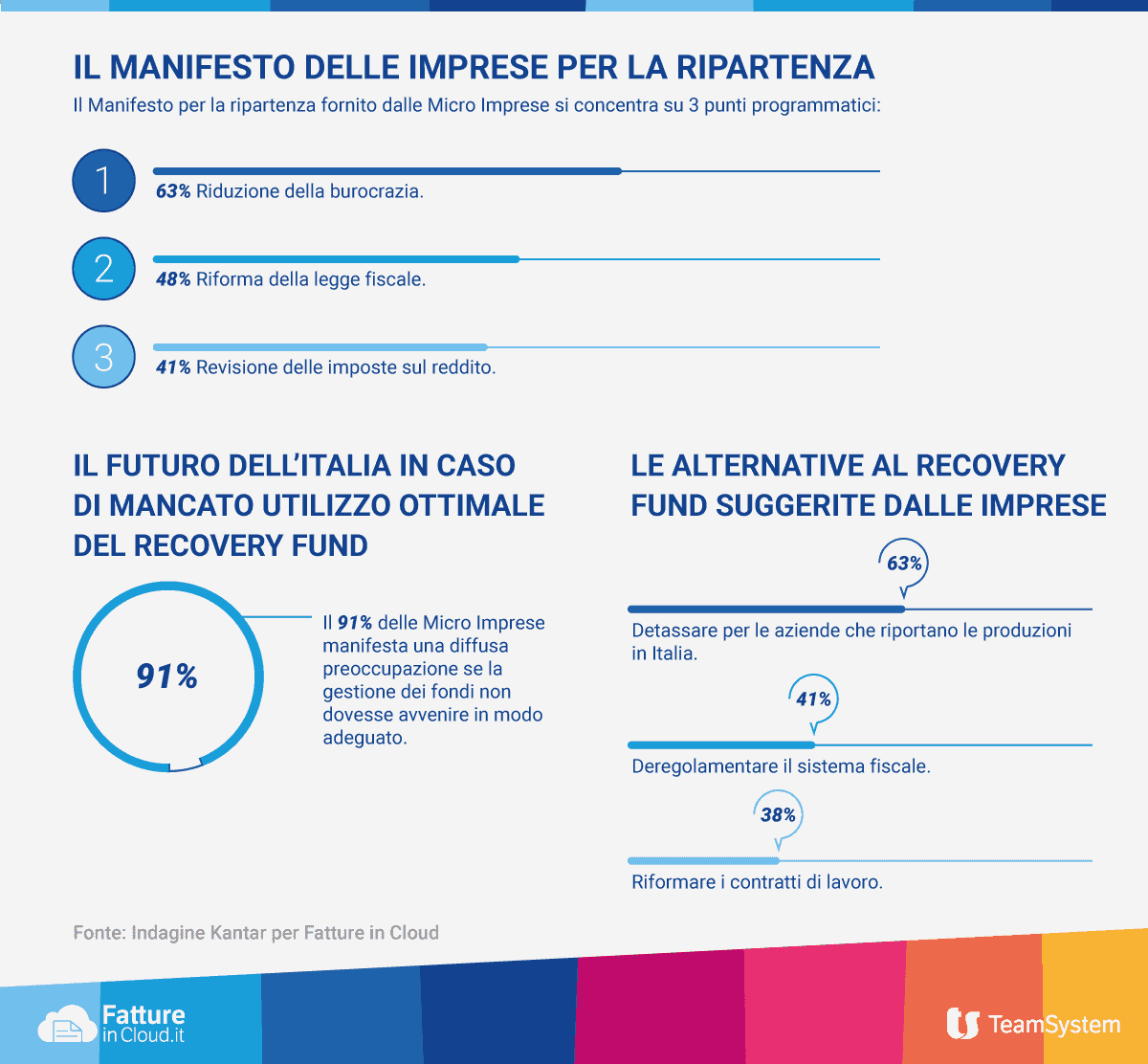informareonline-digitalizzazione-e-burocrazia-piu-snella-la-ricetta-delle-microimprese-per-la-ripresa