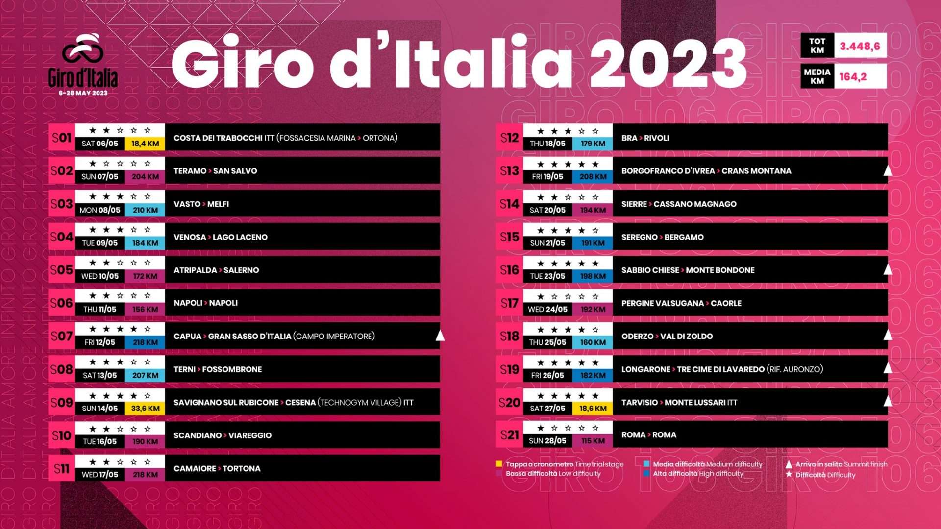 Giro d'Italia 2023: ecco le tappe in Campania